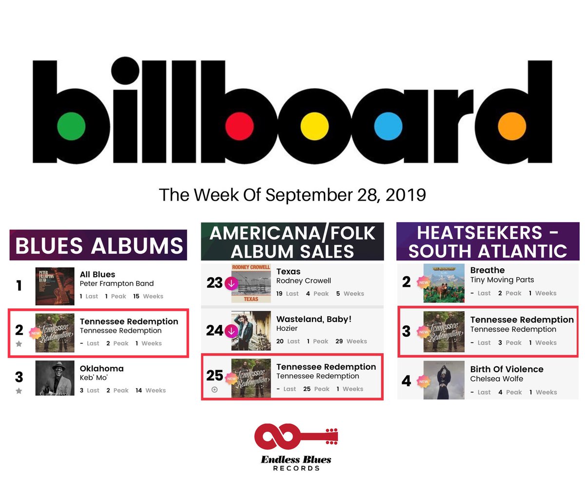 Jeffjensenband's tweet photo. This is crazy! Wow!!! I can’t even believe this! #Billboards2019 #billboard #billboardcharts @billboard @TN_Redemption https://t.co/cwOOnOnXbY