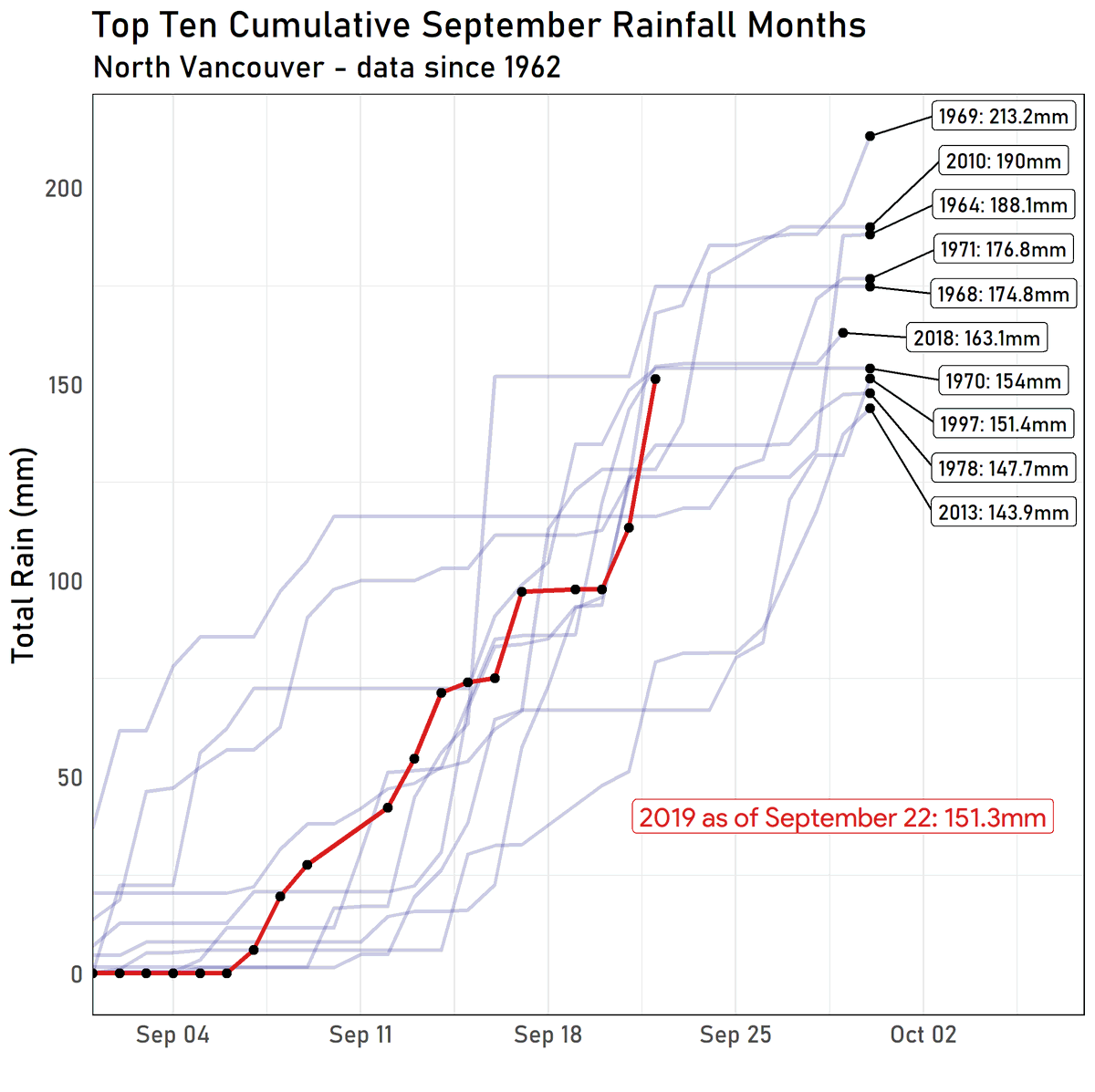 datawithZ's tweet photo. North Vancouver and West Vancouver similarly on track to approach historic rainfall totals for September. #BCstorm @50ShadesofVan https://t.co/WQyl2oCilE