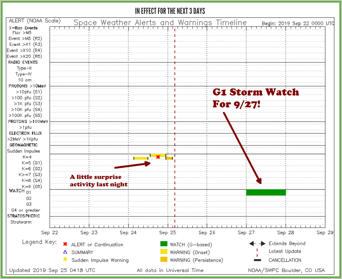 NorthLightAlert's tweet photo. Heads up #aurora fans.  SWPC has posted a G1 storm watch for 9/27.  There's an incoming CIR and coronal high high speed wind stream.  Moon should be favorable and proximity to equinox (happy fall!) should help. https://t.co/hbdHBe2J84
