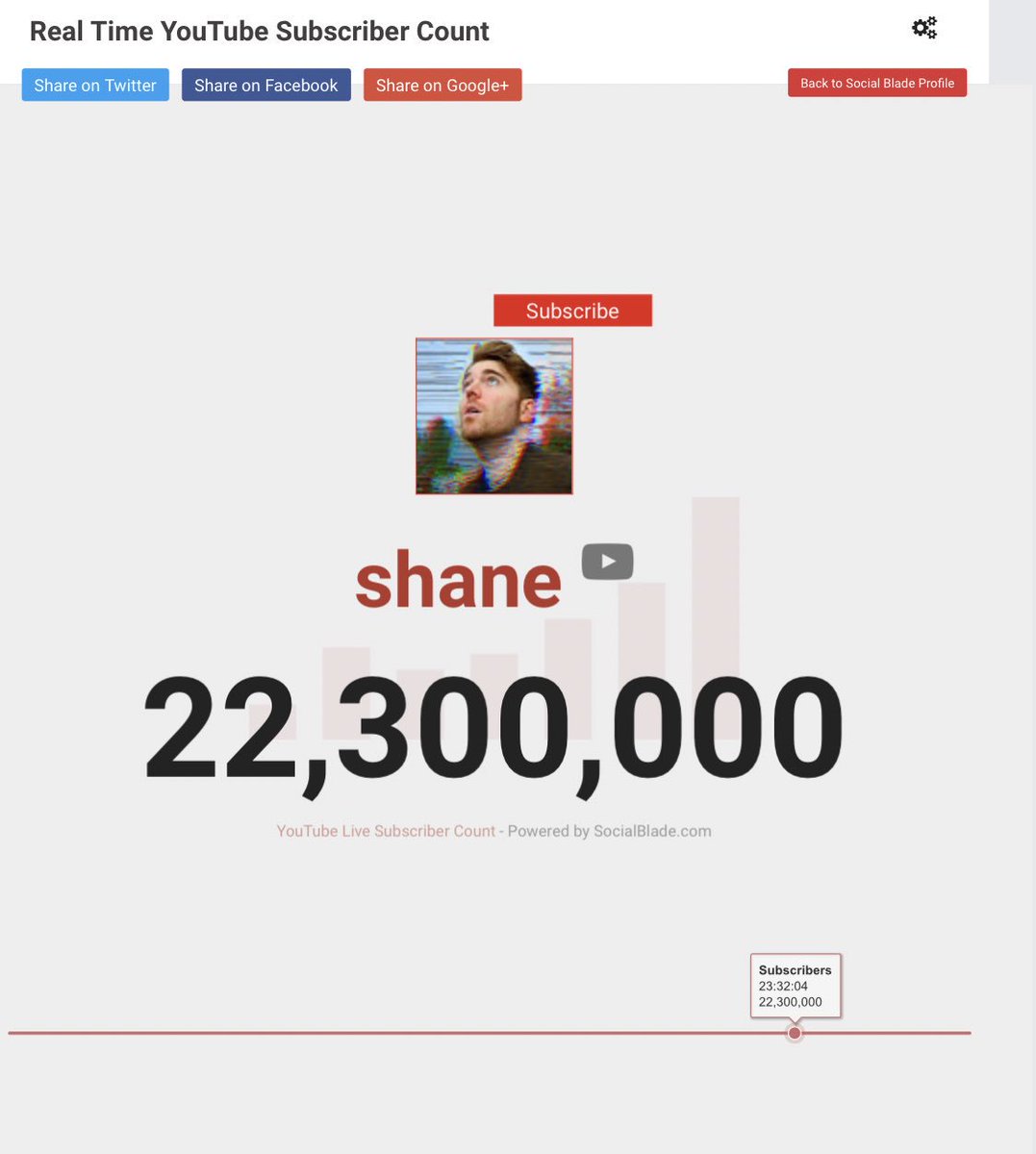 Trackstartroy's tweet photo. @shanedawson something is wrong with this! Shane’s subscriber count hasn’t budged all day. Impossible. @SocialBlade @YouTube @shanedawson what’s going on. https://t.co/M897im5fxG