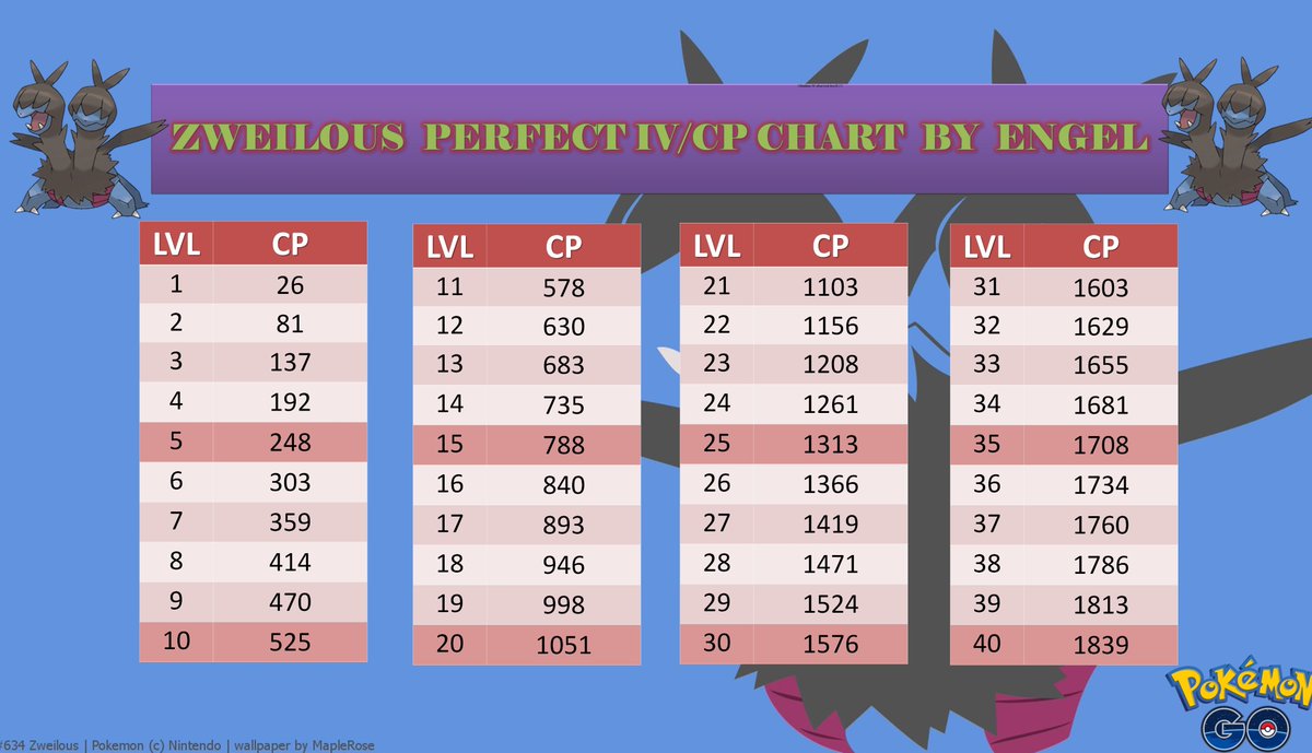 Pokemon Go 100 Iv Chart