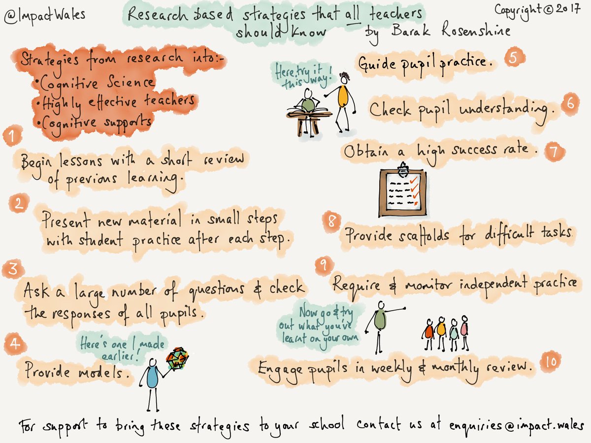 ImpactWales's tweet photo. How do you improve teaching & learning in your school? Focus on Rosenshine's 10 Principles of Instruction.
Here's the link to the original research https://t.co/l5R5XDuVap https://t.co/KrvVHz1mFm