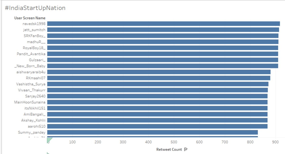 vikkitimes's tweet photo. The most wanted topic in recent times!!

#IndiaStartupNation 📊📈

Most Fav Count :  @mahaanthanos @exploreIMC @Shekhar_Chahal_

#TopRetweeters mentioned in below comments!! Good one 🔥

Follow Us, Support Us &amp; Stay tuned for more!
#ebufftrends #TrendingTopicAnalysis https://t.co/Rn6vuRWjtr