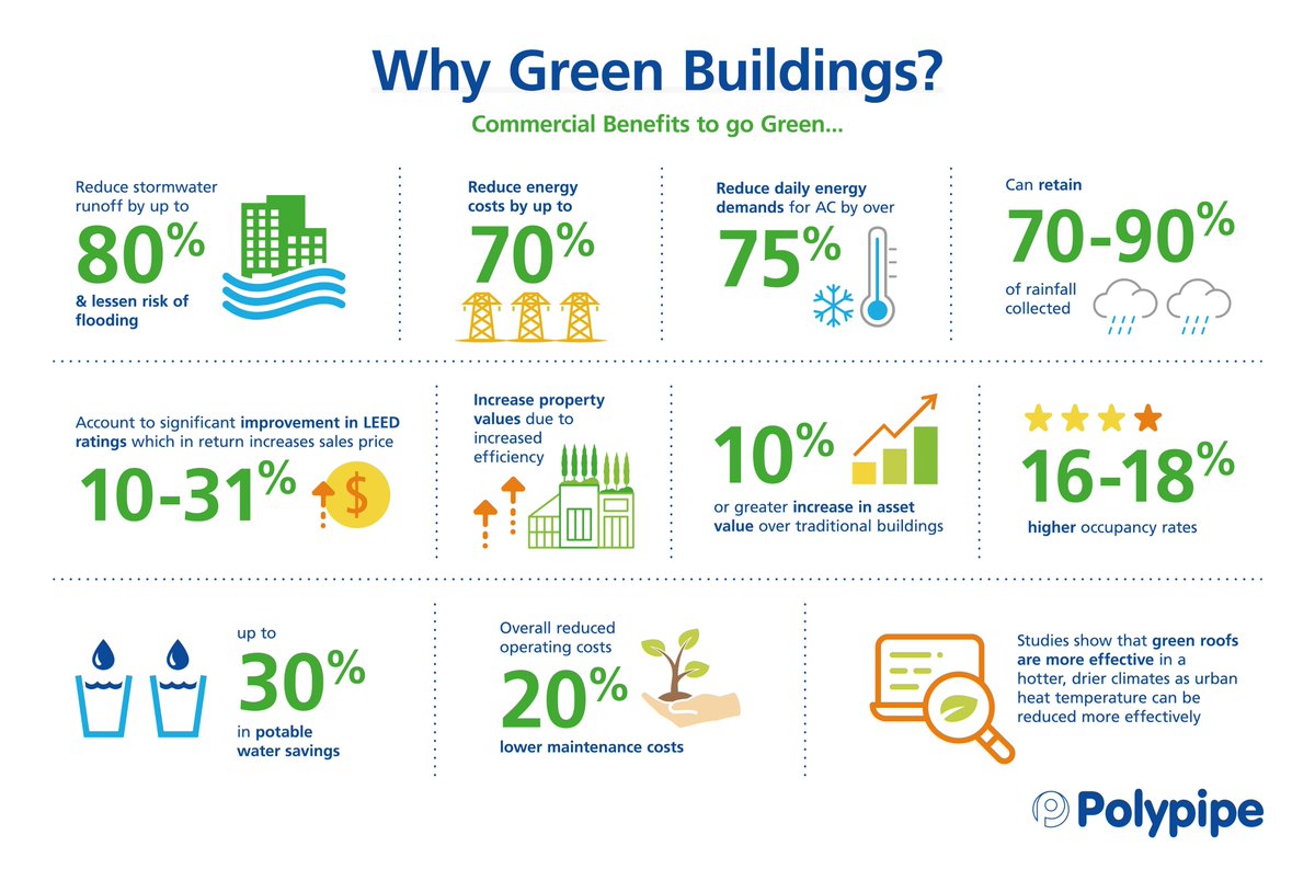 Benefits Of Green Building / Benefits Of Green Building Design Download