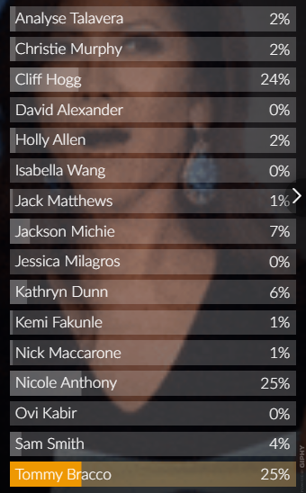 JamesSemaj1220's tweet photo. Tommy and Nicole are TIED !
Tommy can still win. Cliff is 3rd .
#Tommy4AFP
#BB21
'Big Brother' 21: Who do YOU want to win America's Favorite Houseguest? https://t.co/24O2ojPrEs https://t.co/t7PCJlBUDI