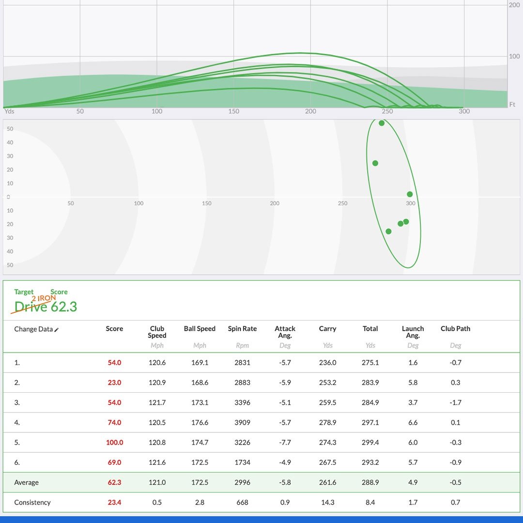 TrackmanGolf's tweet photo. Who would go with a "soft" 2-iron instead of a driver in the TrackMan Combine Test?
#BMWTrackManOpen #GuessThePlayer https://t.co/oQ4pyvtSlT