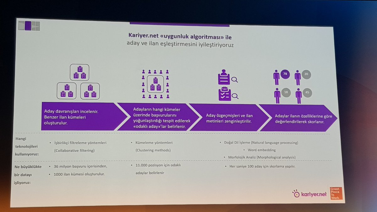 mhekimci's tweet photo. Uygunluk algoritması ile @kariyernet bir adayın ilana uygunluğunu hesaplarken #NLP #morphologicalAnalysis gibi yöntemler kullanıyor https://t.co/mQEd3iTi1T