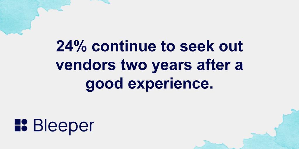 bleeper_io's tweet photo. 24% of consumers continue to seek out vendors two or more years after a good experience. Invest in the long term performance of your business by offering excellent customer service with live chat. #livechat #customersupport https://t.co/YFxcVCdHod https://t.co/Os8wY6MSXb