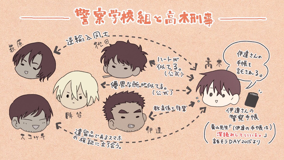 しろちゃ 7 7は高木の日 警察学校編が始まるという事で 一目でわかる警察学校組と高木刑事の関係図置いときますね 高木刑事 手帳然りロッカーの件然り 頑張れば安室さんの正体にたどり着くのでは という しろちゃ 7 7は高木の日 警察学校編が始まるという事で 一目でわかる警察学校組と高木刑事の関係図置いときますね 高木刑事 手帳然りロッカーの件然り 頑張れば安室さんの正体にたどり着くのでは という