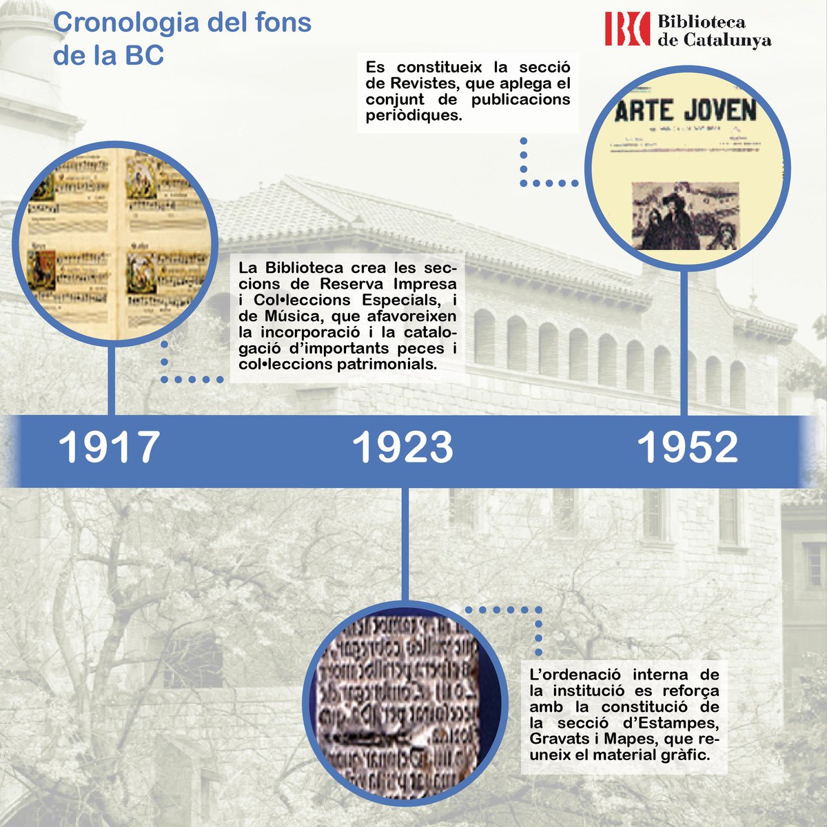 BiblioCatalunya's tweet photo. #ConeixBC El fons de la Biblioteca de Catalunya 📜📚💿🖼 és ric i d’un gran valor bibliogràfic i documental. Al llarg dels anys, la BC ha realitzat accions per ampliar-lo, diversificar-lo i difondre'l.
➡️ Cronologia de la BC: https://t.co/5ADY6jB0VN
#bibliotequescat https://t.co/ssmHd5kRIc