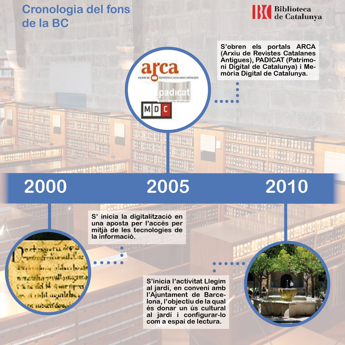 BiblioCatalunya's tweet photo. #ConeixBC El fons de la Biblioteca de Catalunya 📜📚💿🖼 és ric i d’un gran valor bibliogràfic i documental. Al llarg dels anys, la BC ha realitzat accions per ampliar-lo, diversificar-lo i difondre'l.
➡️ Cronologia de la BC: https://t.co/5ADY6jB0VN
#bibliotequescat https://t.co/ssmHd5kRIc