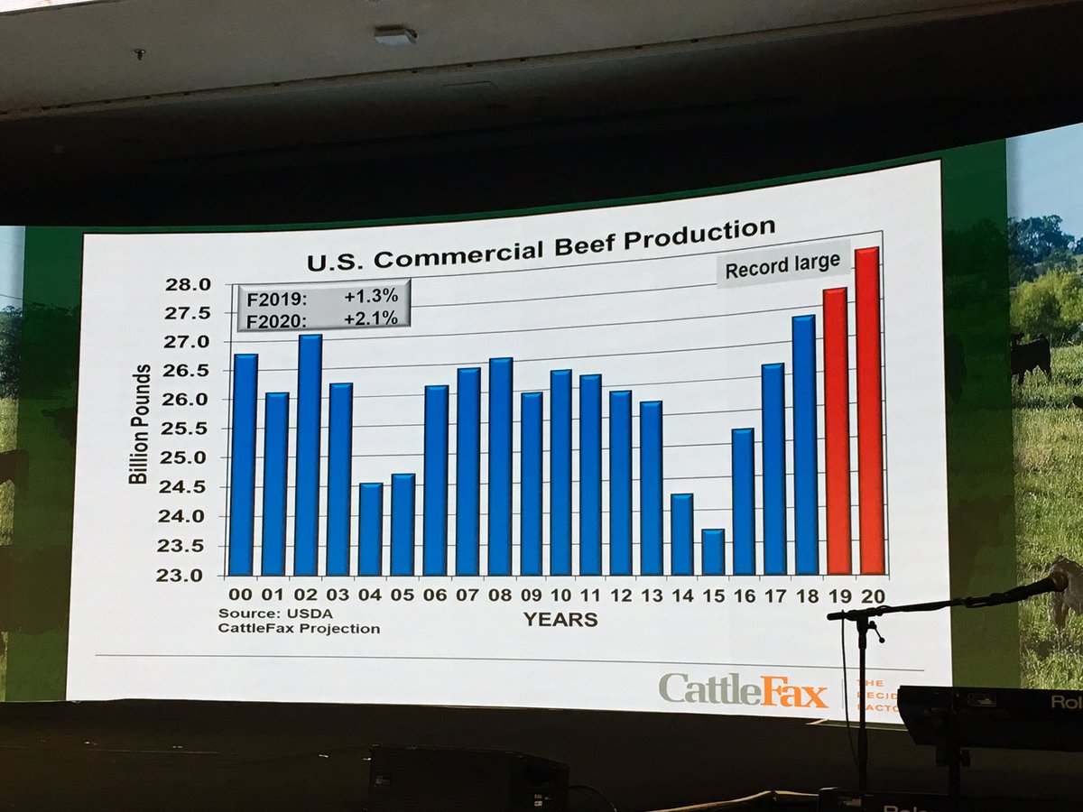 There is still plenty of beef supply coming with 300,000 more cattle to be harvested in 2020 says Randy Blach, CEO of <a href="/cattlefax/">CattleFax</a> #BeefBash19