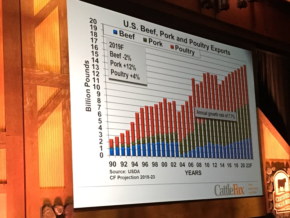 If we weren’t exporting meat, each and every person in this country would need to eat 45 more pounds of meat. These export markets are important says Randy Blach, CEO of <a href="/cattlefax/">CattleFax</a> #BeefBash19