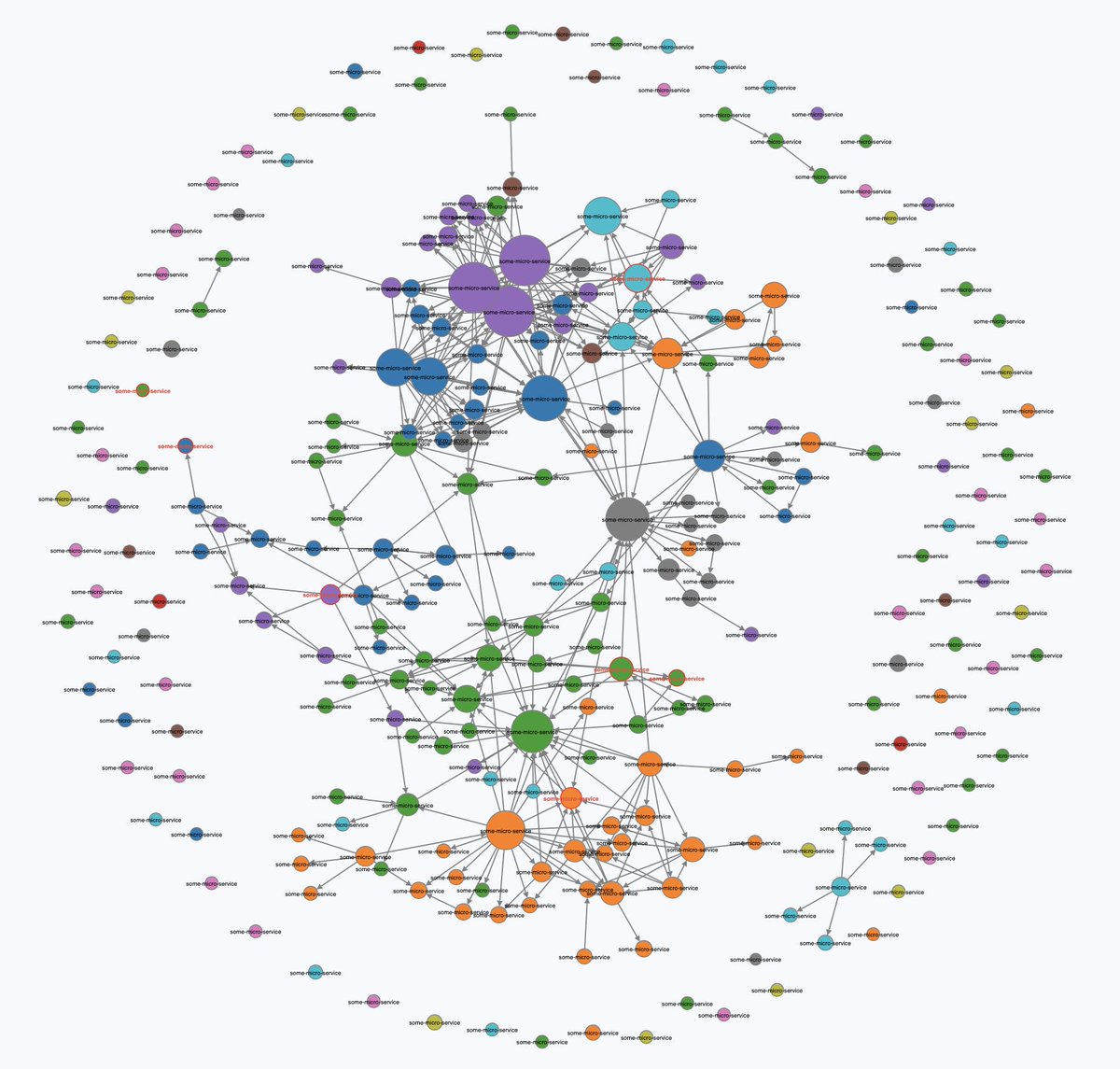karlstoney's tweet photo. For a bit of fun I used #Kubernetes NetworkPolicies to graph (d3) microservice dependencies, coloured them by the owning squad, sized by number of interconnections (showing risky points of failure) and used @IstioMesh data to display application with high error rates (in red). https://t.co/ri1iv65N2h
