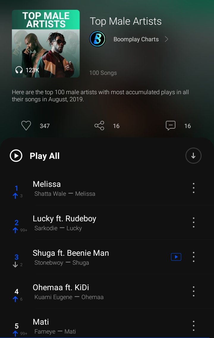 afyasikabroni's tweet photo. August Most Played, Top 15 🎶
ShattaWale 🌟 🌟 🌟
Sarkodie 🌟 🌟
Stonebwoy 🌟
Kuami Eugene
Kwesi Arthur
Kelvynboy
Kofi Mole
Burnaboy
David G
King Promise
KwaminaMP
Cabum
Steve Crown
Tim Godfrey
#Melissa tops as most played on @BoomplayMusic @BoomplayMusicGH
#ILMusic https://t.co/eBy6Hf04tV