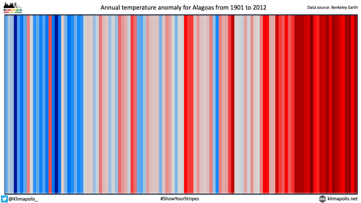 NicoCaltabiano's tweet photo. Annual temperature anomaly for the state of Alagoas in Brazil, from 1901 to 2012 #ShowYourStripes #KlimapolisLab https://t.co/Pxep5ejxcF