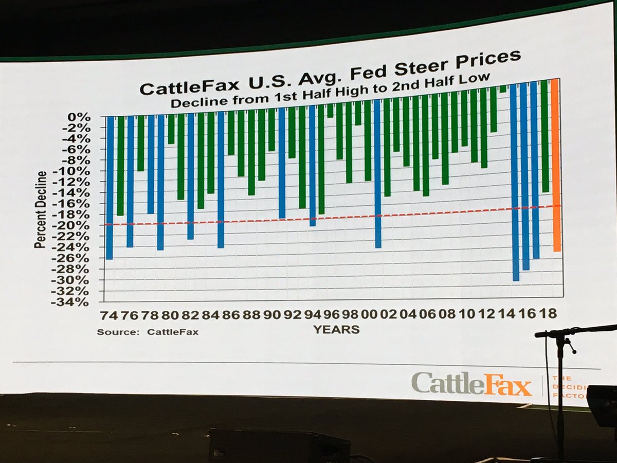 We still have a lot of volatility in the cattle market. Swings have been up to 25%. That is why it is important to manage your risk says Randy Blach, CEO of <a href="/cattlefax/">CattleFax</a> #BeefBash19