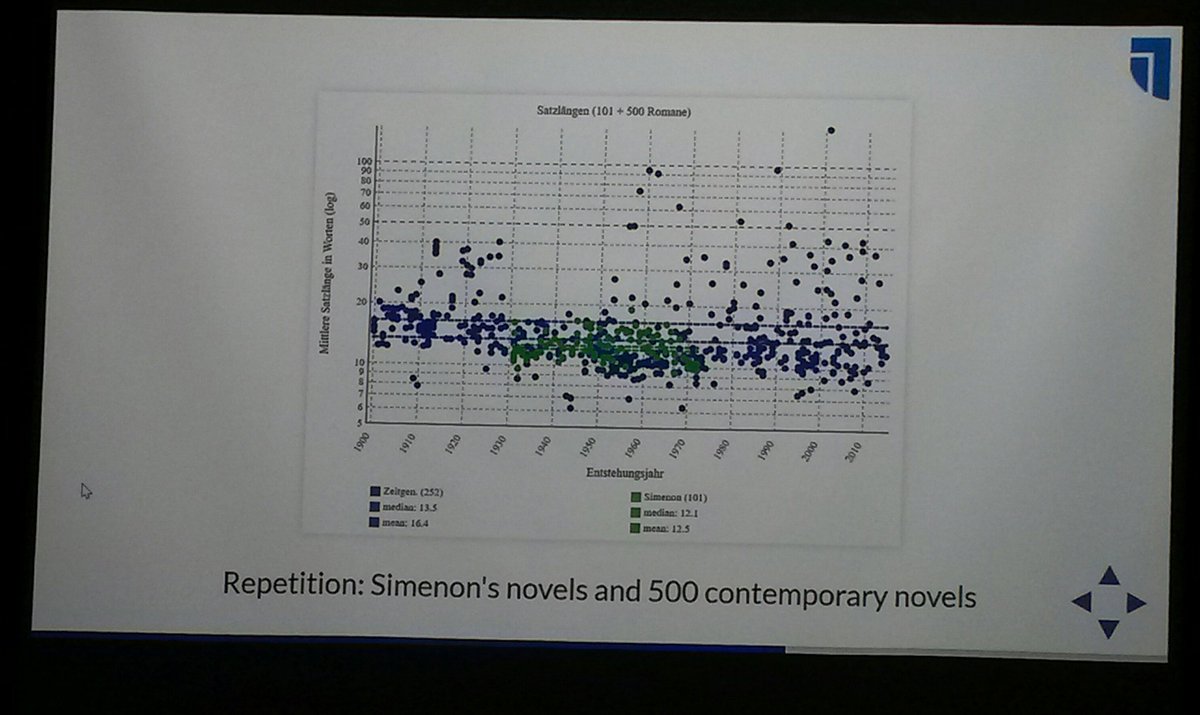 BarbaraPiringer's tweet image. .@christof77 opened DH_Budapest_2019 @dh_elte with first keynote lecture about #DistantReading between past and future #ELTEDH_2019