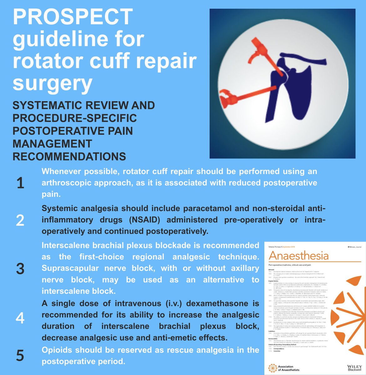Anaes_Journal's tweet photo. 🔐PROSPECT guideline for rotator cuff repair surgery.

Rotator cuff repair surgery is associated with significant postoperative pain. Effective pain control can improve early postoperative rehabilitation. Here are 5 new evidence-based recommendations.

🔗https://t.co/4FbwqTpXea https://t.co/mY0b5bVl5p