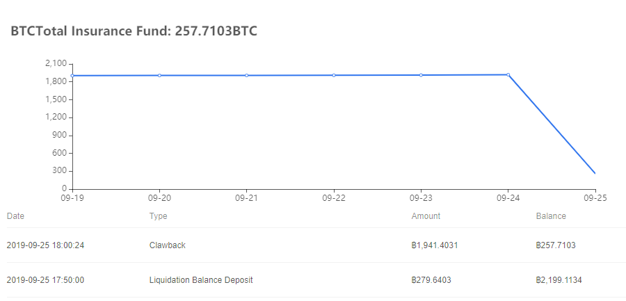 CryptoCoder4's tweet image. OKex Futures insurance fund loses 85% of its capital to cover the liquidation loses of this mornings move. Unlikely it'll be able to cover a similar size move in the near future! I wonder how much of Bitmex 250Mil will be hit? #btc #okex #liquidation #bitmex
