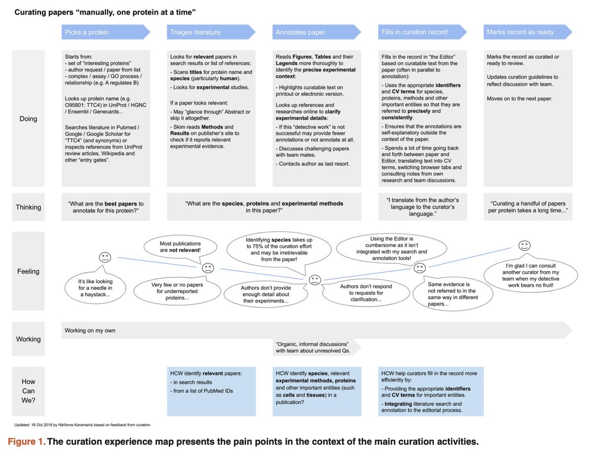 ELIXIREurope's tweet image. What technological solutions does a #datacurator in a biological data resource need to scale up their work? A new ELIXIR @F1000Research paper analyses activities of @EuropePMC_news curators to identify areas of improvement.
#openaccess @emblebi buff.ly/2n7Jt2k