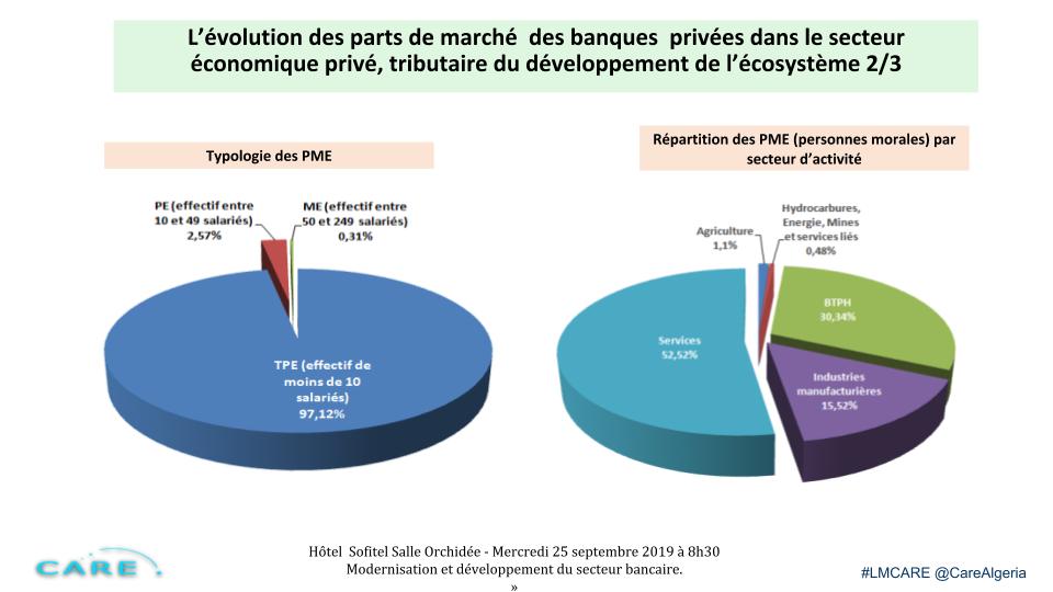 Mohamed Nazim Bessaih : L’évolution des parts de marché  des banques  privées dans le secteur  économique privé, tributaire du développement de l’écosystème. #LMCare <a href="/CareAlgeria/">CARE Officiel</a>