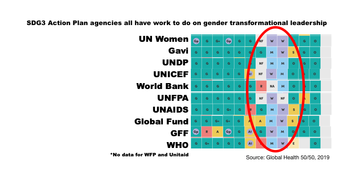 JustACTIONS's tweet photo. Where do #SDG3 Action Plan agencies have the most work to do on #genderequality? Deliver on #GenderTransformationalLeadership - CEOs, Senior Management &amp; Board. @womeninGH @RoopaDhatt @annvkeeling #UNGA #HealthforAll #GH5050 @IntlWomen @WomenDeliver #HeroinesofHealth #UHCGender https://t.co/ZeXQhHzh2c