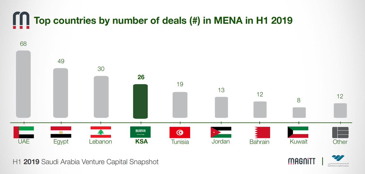 MAGNITT's tweet photo. Saudi Arabia accounted for 9% of number of deals in MENA in H1 2019, up 1% from H1 2019. Through strategic initiatives on multiple fronts, Saudi Arabia aims to become the entrepreneurship hub in the region. Download our FREE report: https://t.co/jOsFC0hi9c

#ksavcreport https://t.co/6l8okugpiz