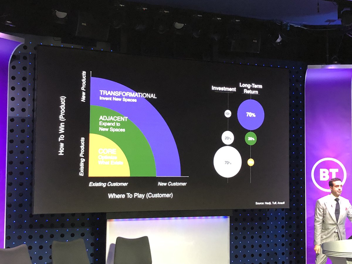 Great lessons from <a href="/bladek/">Blade Kotelly</a> <a href="/MIT/">Massachusetts Institute of Technology (MIT)</a> for <a href="/setsquared/">SETsquared</a> #scaleups19 ensuring the continue to innovate as 70% of revenue long term comes from transformational markets/products &amp; 10% from existing.