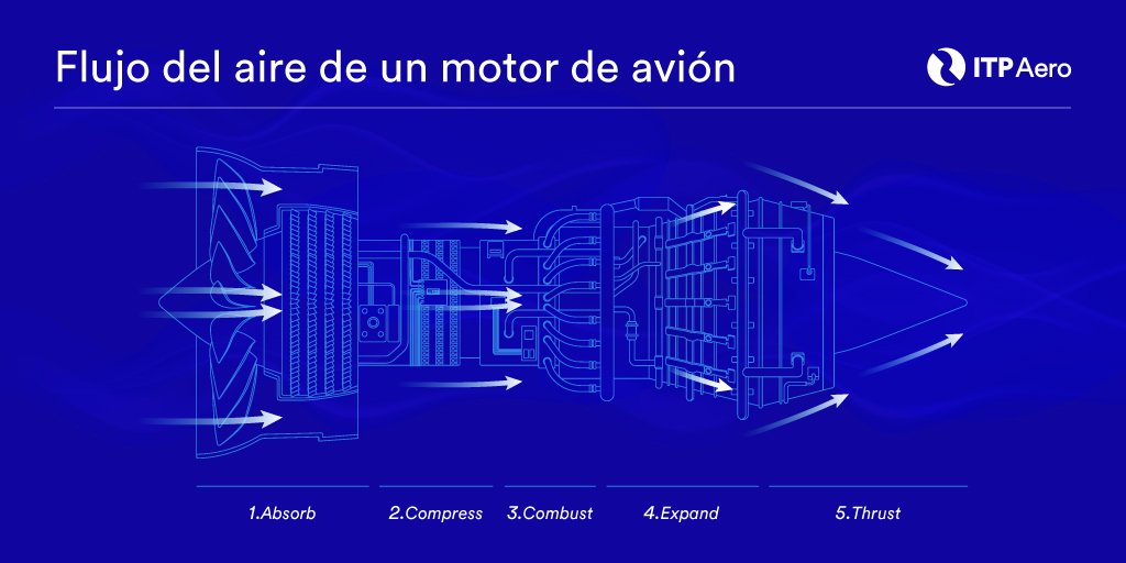 Como Funciona Un Motor De Avion