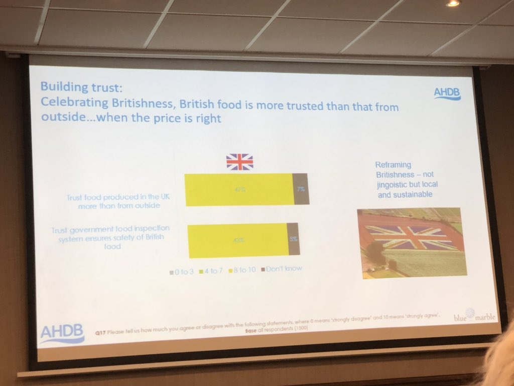 PinstoneComms's tweet photo. A great slide to show the value of ‘Britishness’. Make it local and sustainable #BritishFoodFortnight #AHDBConsumerInsight https://t.co/7T4mmTK725