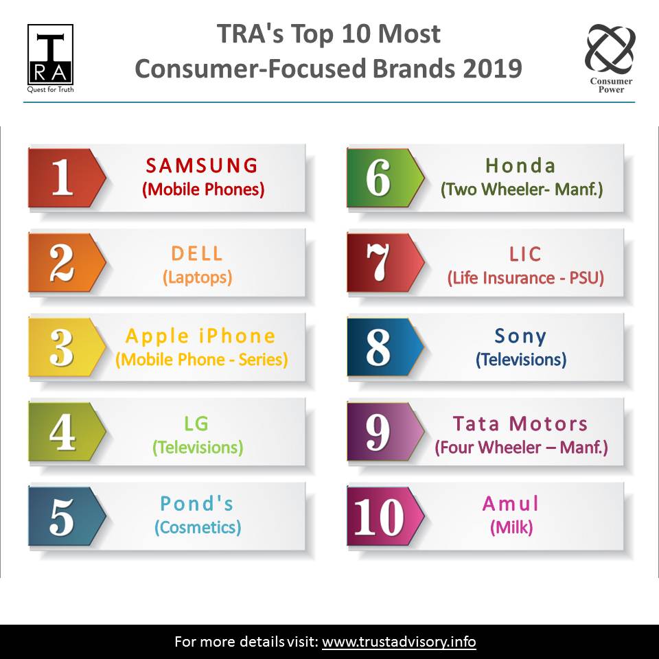 TRA_Research's tweet image. Witness India’s Top 10 Most Consumer-Focused Brands 2019!

#CFB2019 #ConsumerFocus #ConsumerConnect #BuyingPropensity #TRA #QuestforTruth

@Samsung @Dell_IN @Apple @LGIndia @PONDS @Honda @LICIndiaForever @sony_india @TataMotors @Amul_Coop