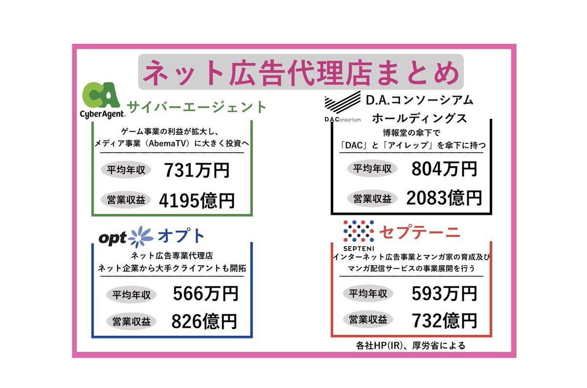 Bizual ビズアル 広告業界ニュース ネット広告代理店まとめ サイバーエージェント D A コンソーシアムホールディングス オプト セプテーニ マス広告を扱う総合広告代理店と並行して 受ける方も多いと思うので 是非こちらの