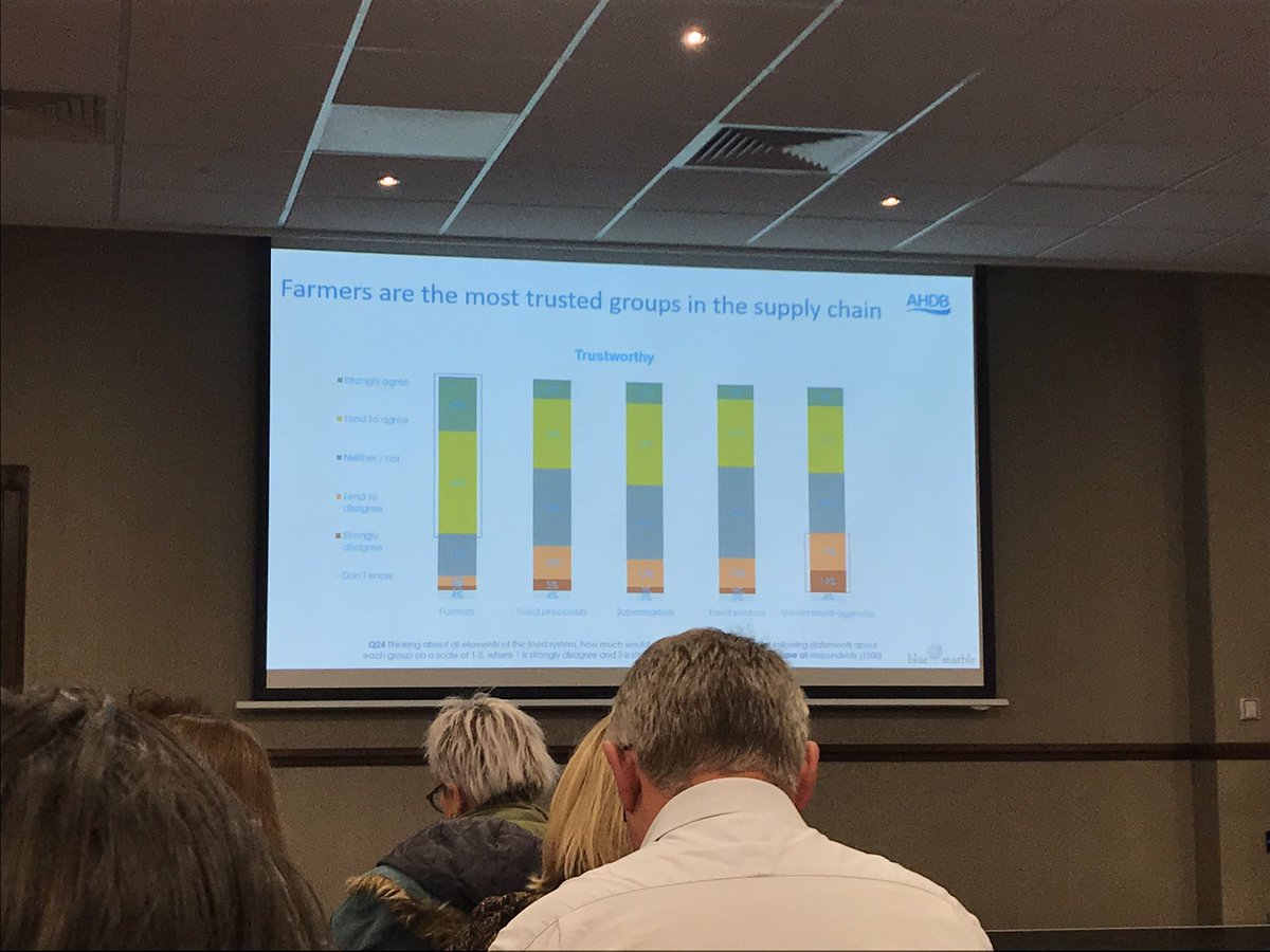 NFUFoodBusiness's tweet photo. ‘Farmers are the most trusted groups in the supply chain’
#AHDBConsumerInsight speaker, Susie Stannard, says that the public see farmers as experts, caring about animals and the planet 👏🏼🐄🌎 https://t.co/7d3JtxRtGN
