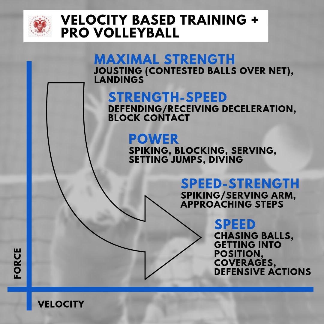 RVavassori's tweet image. Thanks @trainwithpush for asking to help creating this. After the rugby 🏉 and Basketball 🏀 series, really happy to have added Volleyball 🏐 into it. 

#strengthconditioning #vbt #pushband #force #velocity #forcevelocitycurve #volleyball #voleibol #pallavolo