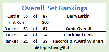 CardboardStats's tweet image. Print runs and rankings for last week's #150YearsofBaseball cards

#85 Barry Larkin, Reds, Records &amp;amp; Award Winners - 806
