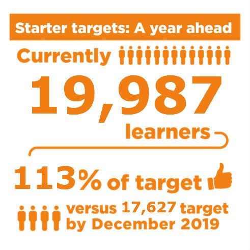19,987 learners are getting the skills they need for the future from @StokeStaffsLEPfunded &amp; <a href="/StaffordshireCC/">Staffordshire County Council</a> -organised skills programmes, with 9,254 already progressed into work or training. #StaffordshireMeansSuccess #MidlandsEngine Find Your Way In : bit.ly/2CzIsnK