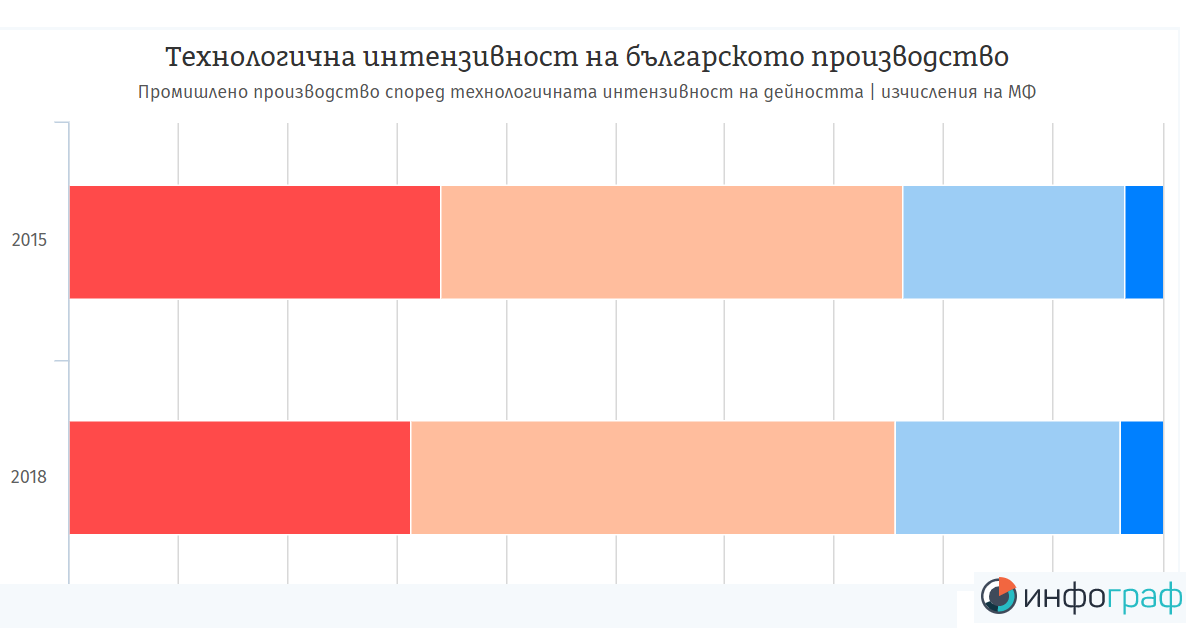 infografbg's tweet photo. Почти 25% от производството ни е средно-високо и високо технологично https://t.co/NxoUdM1tbP https://t.co/nRPfnlh38C