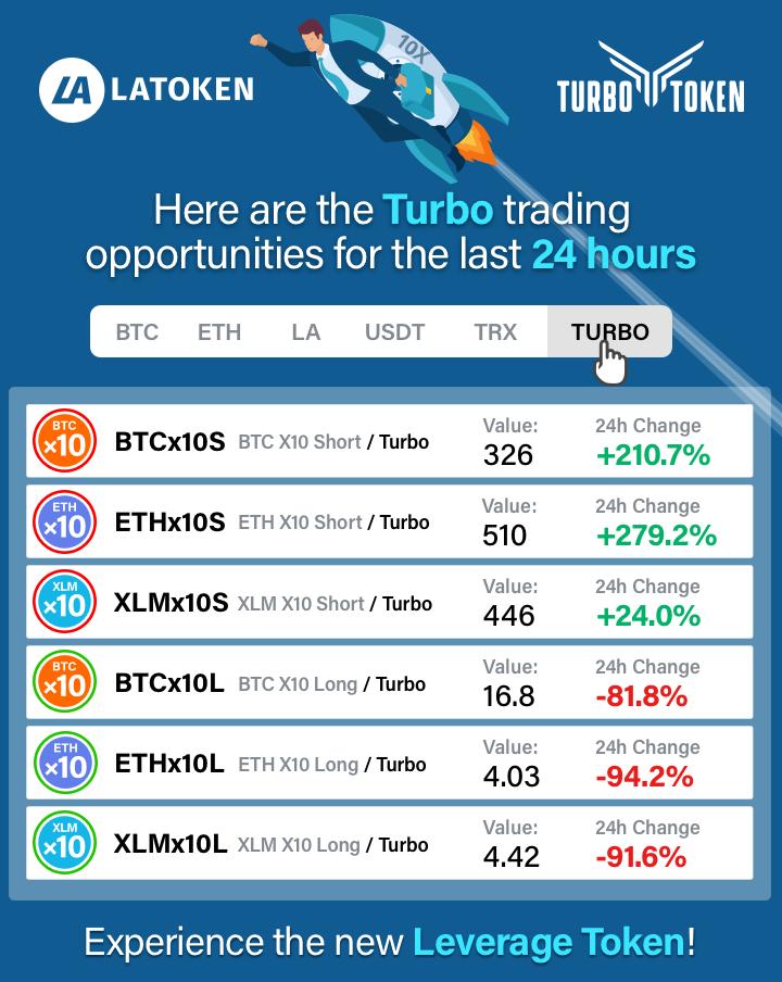 Turbo_Token's tweet image. Turbo Token is now live on @latokens Exchange! Here are the trading opportunities for the Leverage Tokens, with an incredible performance of Short SLTs like BTCx!0S and ETHx10S, both growing more than 200% in value during the last 24 hours.! Trade SLT at bit.ly/2lG2mJ9
