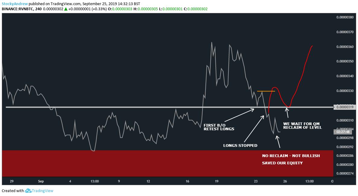 I stress to members about the importance of patience & waiting for reclaims on continuation setups.If we don't reclaim, there's no signs of bullishness, then we save our equity & watch how nasty the shorting can get.