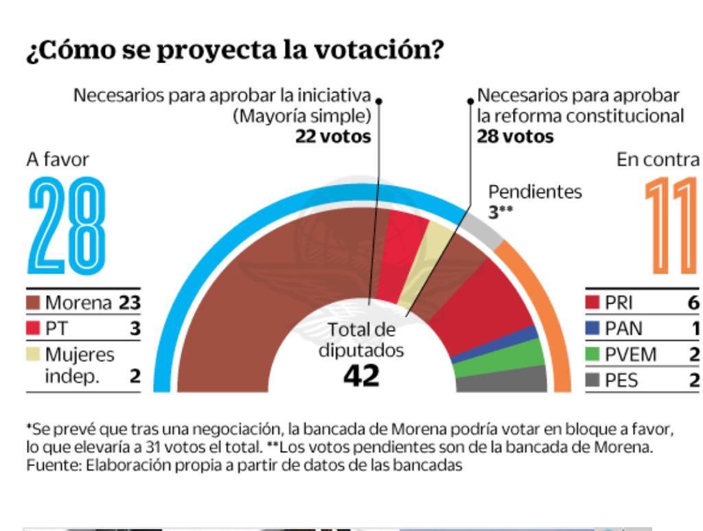 #Oaxaca Hoy es un día decisivo.
Congresistas: las oaxaqueñas necesitan de ustedes, contamos con su voto, es clave para garantizar los derechos de las mujeres. #AbortoLegalOaxaca #AbortoLegal 
<a href="/JuanaAguilarXXV/">Juana Aguilar</a>
<a href="/ElenaCuevasHer1/">Elena Cuevas Hernández</a>
<a href="/Arce_Loha/">Arcelia López</a>
@InesLealPelaez
<a href="/othoncuevas/">Othón Cuevas</a> <a href="/FredieDelfin/">Fredie Delfín</a>