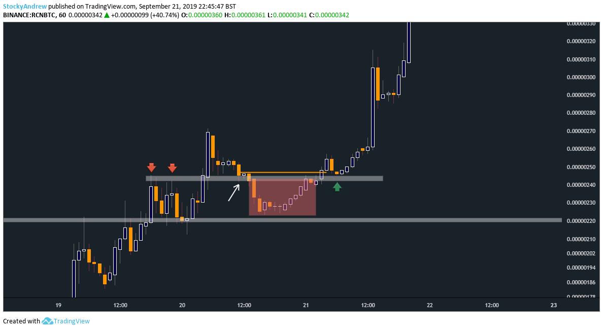 Note the differences here.What we look for.We never rush the first retest, we wait for the trap & liqudity. Things get nasty quick otherwise.