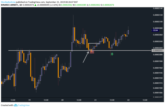 Note the differences here.What we look for.We never rush the first retest, we wait for the trap & liqudity. Things get nasty quick otherwise.