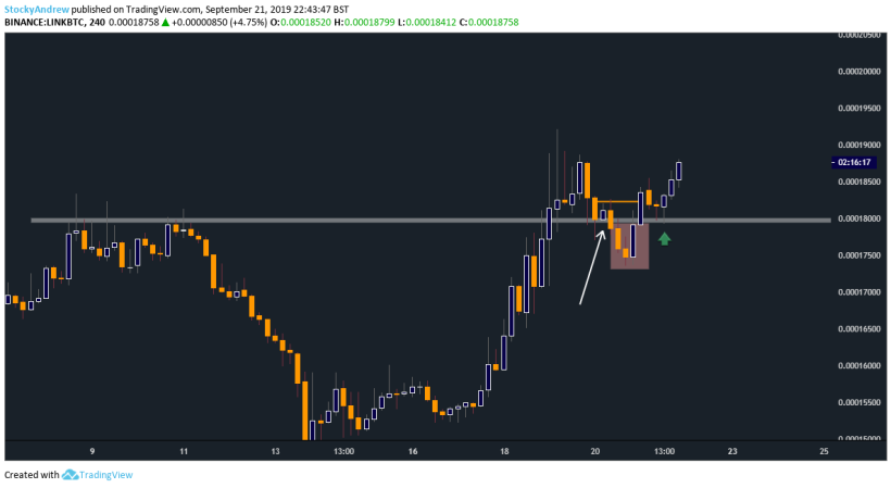 Note the differences here.What we look for.We never rush the first retest, we wait for the trap & liqudity. Things get nasty quick otherwise.