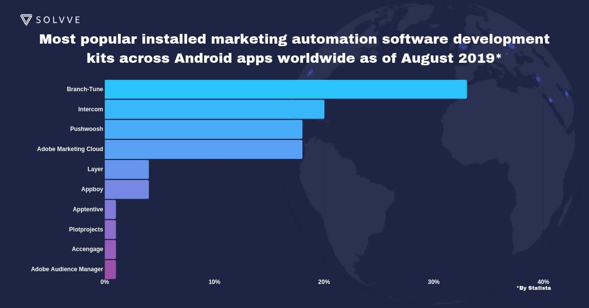 solvvesoftware's tweet photo. #BranchTune is the leading marketing automation #SoftwareDevelopment kit (#SDK) for #Android #apps worldwide with 33% integration rate, followed by #Intercom (20%), #Pushwoosh (18%) and #AdobeMarketingCloud (18%) as of August 2019. https://t.co/dsiC9jQ3zz