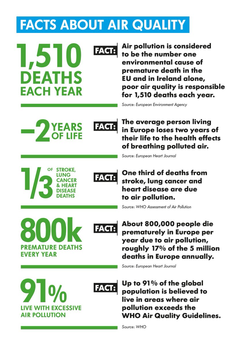 Asthma Society Of Ireland On Twitter Some Startling Facts About Air Pollution That Show Why It Is So Important That We All Work Together To Make The Air We Breathe Cleaner Worldlungday startling facts about air pollution