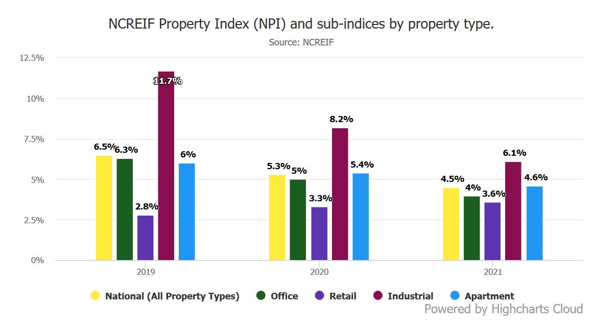 .<a href="/PREAnews/">PREA</a> Q3 consensus forecast survey shows members continue to expect moderating returns growth on #CRE assets &amp; NCREIF all-property index growth is predicted to move to the 4% range by 2021: bit.ly/2moKMJT