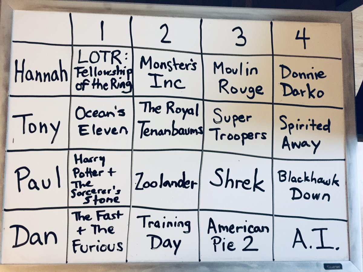 IT'S VOTING TIME!!! 🗳️

Check out this week's 2001 Films #FantasyMovieDraft board &amp; pick the drafter with the BEST team of 4 movies in the poll below! 👇 #FilmTwitter #PodernFamily #PodFix

🎧 LISTEN: linktr.ee/moviegeekcast