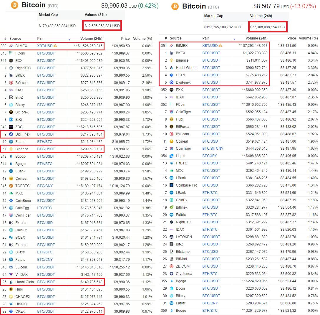 Coinmarketscam's tweet photo. #bitcoin #coinmarketcap screenshot 23.09-25.09 :
#Crypto #cartel dump :
(#BitMex, #Binance, #HuobiGlobal, #OKEx and #DigiFinex aka #bitfinex,🤭🏆
#coinmarketscam #coinmarketcrap #cmcscam https://t.co/dfb12Y3Ru1