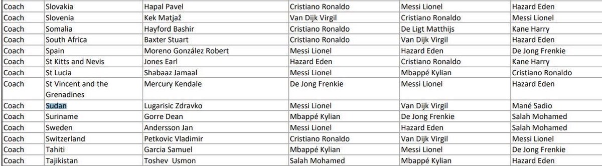 AllanDarren's tweet image. Still talking the #TheBest #FIFAFootballAwards, Sudan’s 🇸🇩 coach Zdravko Lugarisic says he voted @MoSalah 🇪🇬 1st but it was instead given to #Messi 🇦🇷 in what Fifa revealed via @tarektal3at!